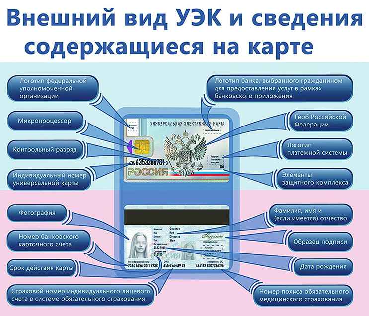 Единая электронная карта. Универсальная электронная карта гражданина. УЭК. УЭК платежная система. Карточка УЭК.